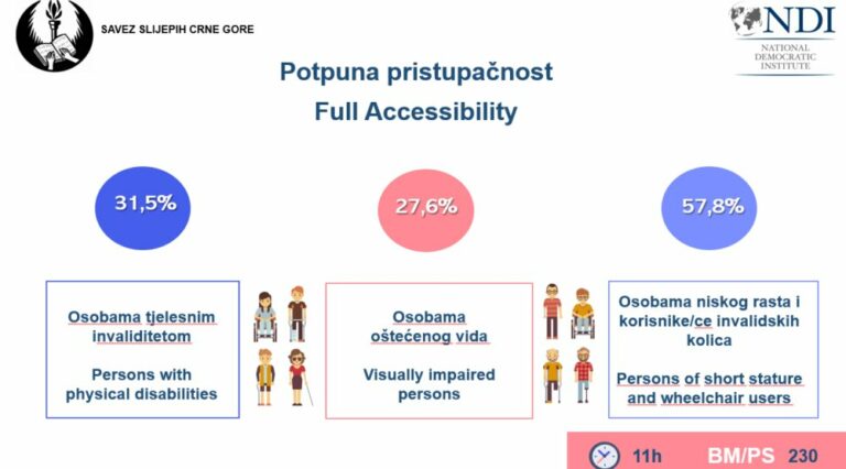Savez slijepih: Značajan broj biračkih mjesta nije u potpunosti pristupačan za osobe s invaliditetom