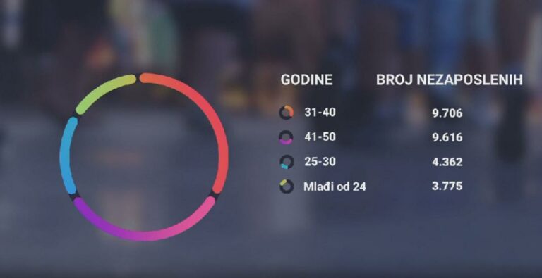 Na pragu sezone fali radnika, a na Zavodu 40.000 nezaposlenih