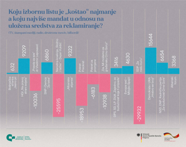 Koalicija Demokrate-URA najviše platila za reklamiranje u okviru izborne kampanje