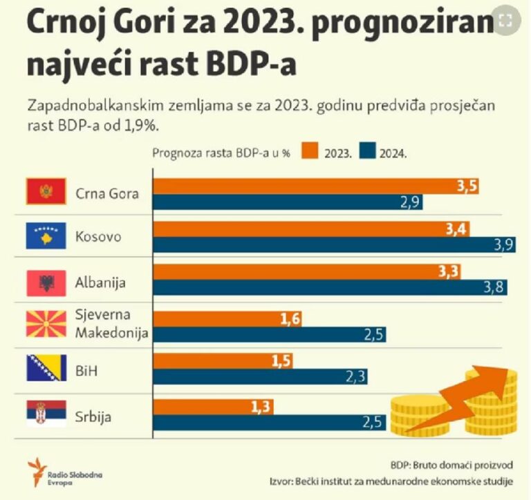 Crnoj Gori prognoziran najveći rast BDP-a za 2023. godinu u regionu