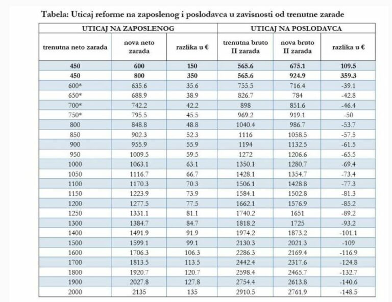 Ovo bi bile plate po programu Evropa sad 2