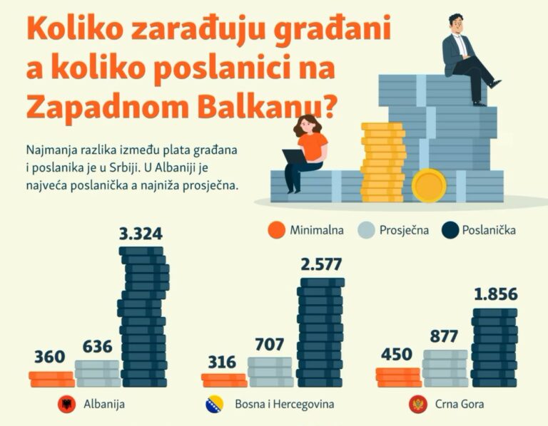 Kolika je razlika između plata građana i poslanika na Zapadnom Balkanu