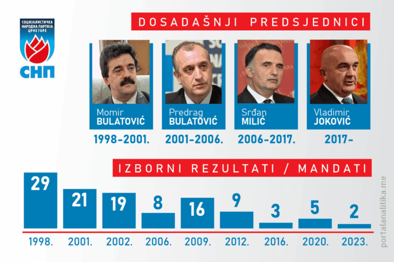 Danas kongres SNP-a: Treći mandat za Jokovića, ali pravo pitanje je – koliko će članova otići ovog puta?